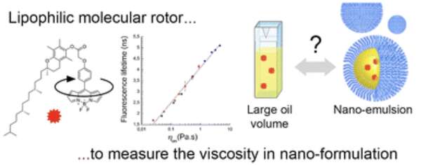 molecular rotor